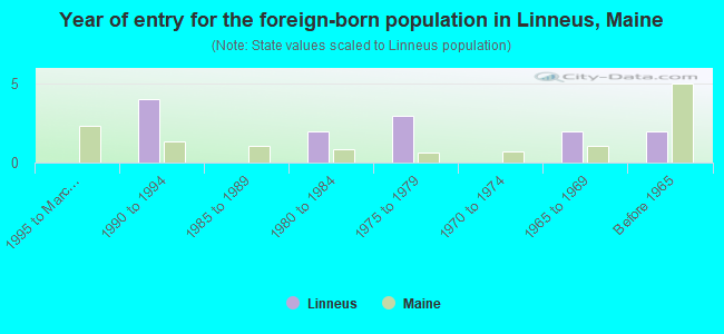 Year of entry for the foreign-born population in Linneus, Maine