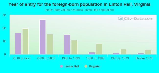 Year of entry for the foreign-born population in Linton Hall, Virginia