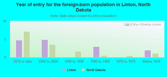 Year of entry for the foreign-born population in Linton, North Dakota