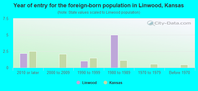 Year of entry for the foreign-born population in Linwood, Kansas