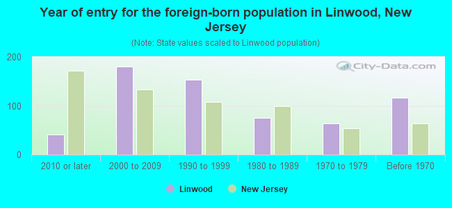Year of entry for the foreign-born population in Linwood, New Jersey