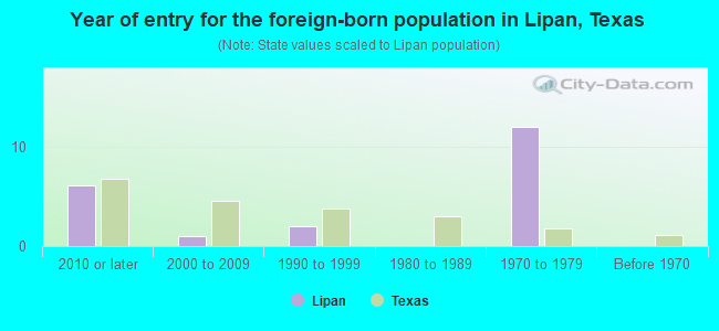 Year of entry for the foreign-born population in Lipan, Texas
