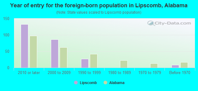Year of entry for the foreign-born population in Lipscomb, Alabama