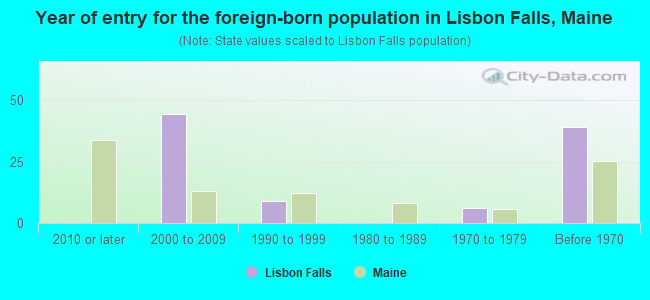 Year of entry for the foreign-born population in Lisbon Falls, Maine