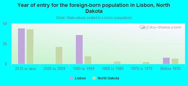 Year of entry for the foreign-born population in Lisbon, North Dakota