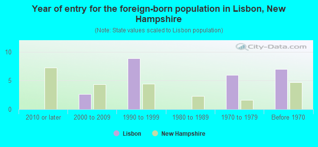 Year of entry for the foreign-born population in Lisbon, New Hampshire