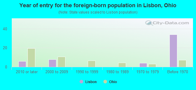 Year of entry for the foreign-born population in Lisbon, Ohio