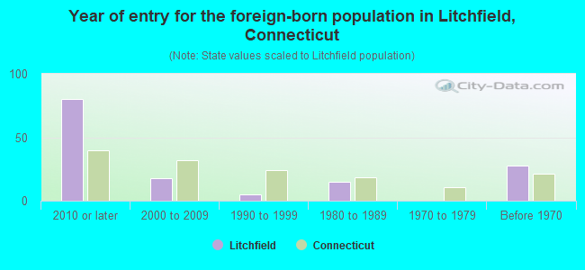 Year of entry for the foreign-born population in Litchfield, Connecticut