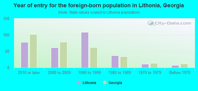 Year of entry for the foreign-born population in Lithonia, Georgia