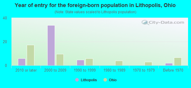 Year of entry for the foreign-born population in Lithopolis, Ohio