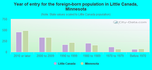Year of entry for the foreign-born population in Little Canada, Minnesota