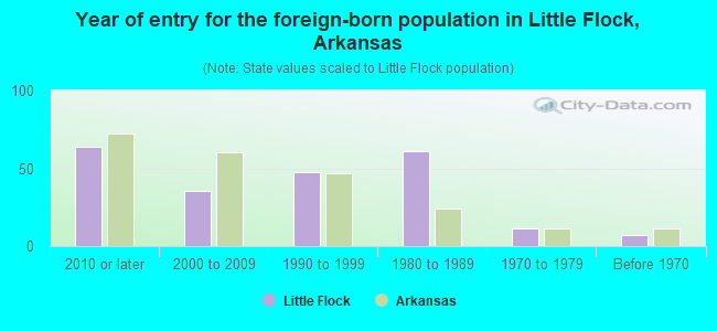 Year of entry for the foreign-born population in Little Flock, Arkansas