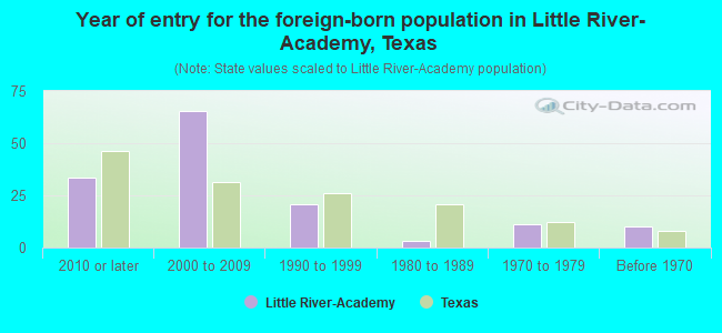 Year of entry for the foreign-born population in Little River-Academy, Texas
