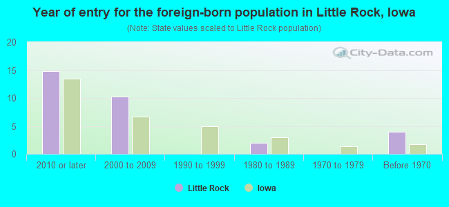 Year of entry for the foreign-born population in Little Rock, Iowa