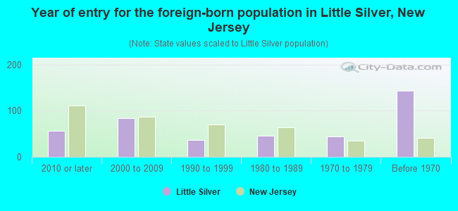 Year of entry for the foreign-born population in Little Silver, New Jersey