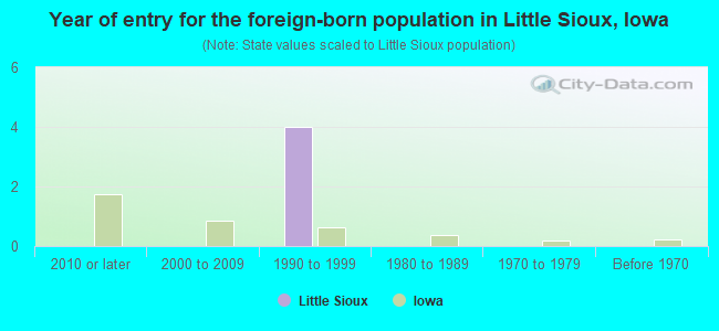 Year of entry for the foreign-born population in Little Sioux, Iowa