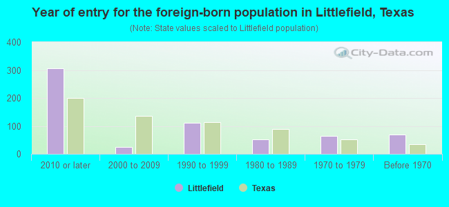 Year of entry for the foreign-born population in Littlefield, Texas