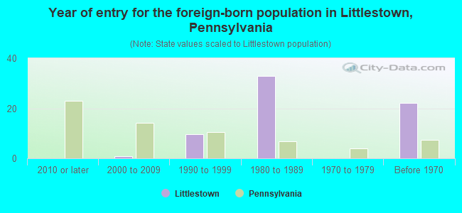 Year of entry for the foreign-born population in Littlestown, Pennsylvania