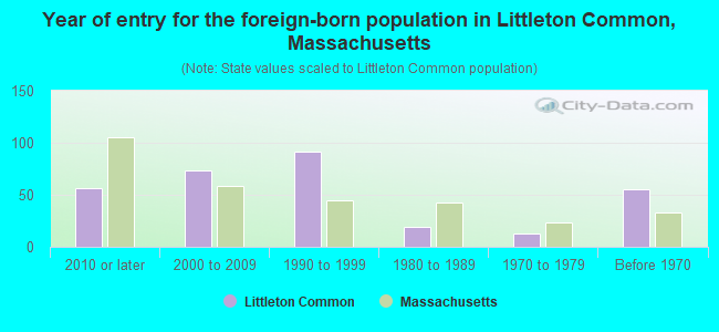 Year of entry for the foreign-born population in Littleton Common, Massachusetts