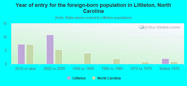 Year of entry for the foreign-born population in Littleton, North Carolina