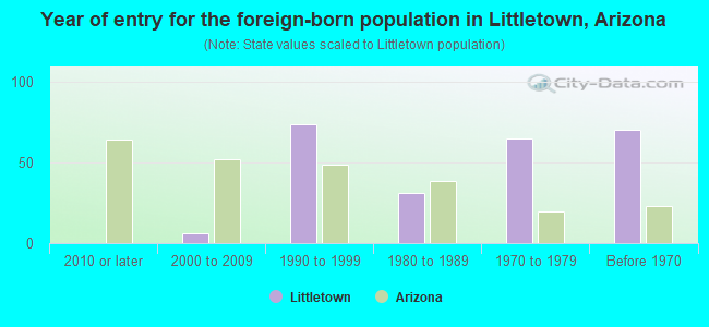 Year of entry for the foreign-born population in Littletown, Arizona