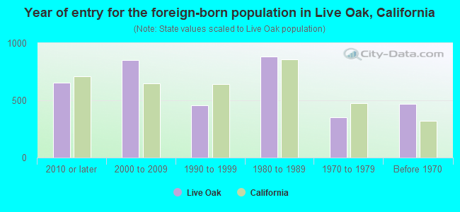 Year of entry for the foreign-born population in Live Oak, California