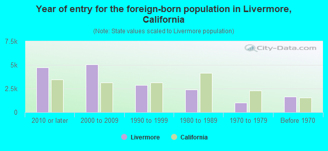 Year of entry for the foreign-born population in Livermore, California