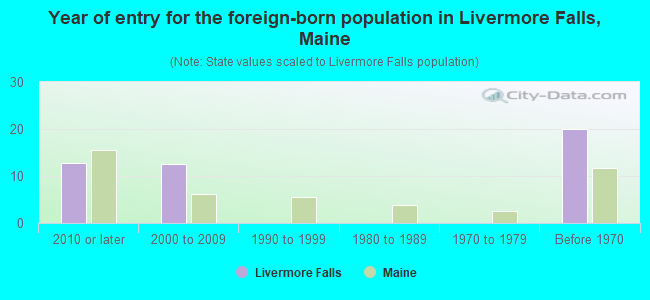 Year of entry for the foreign-born population in Livermore Falls, Maine