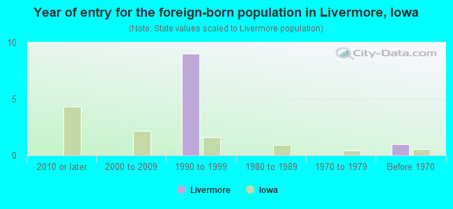Year of entry for the foreign-born population in Livermore, Iowa