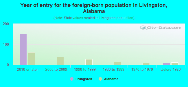 Year of entry for the foreign-born population in Livingston, Alabama