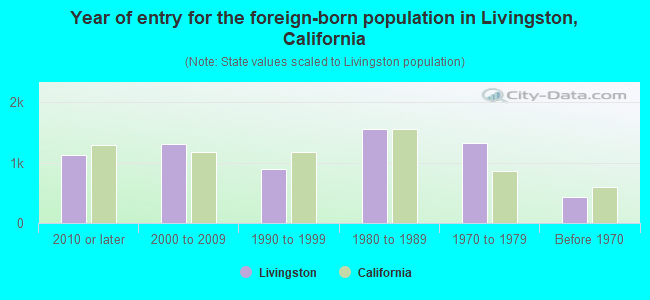Year of entry for the foreign-born population in Livingston, California