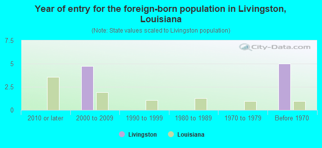 Year of entry for the foreign-born population in Livingston, Louisiana