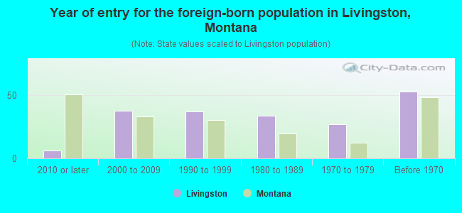Year of entry for the foreign-born population in Livingston, Montana