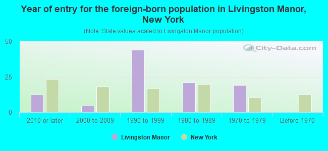 Year of entry for the foreign-born population in Livingston Manor, New York