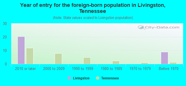 Year of entry for the foreign-born population in Livingston, Tennessee