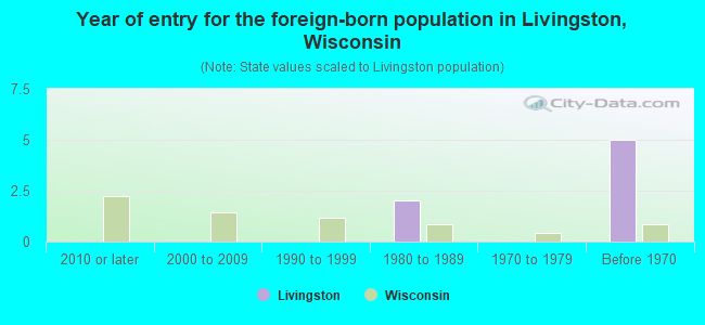 Year of entry for the foreign-born population in Livingston, Wisconsin