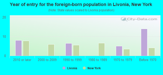 Year of entry for the foreign-born population in Livonia, New York