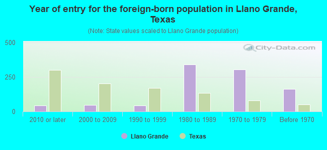 Year of entry for the foreign-born population in Llano Grande, Texas