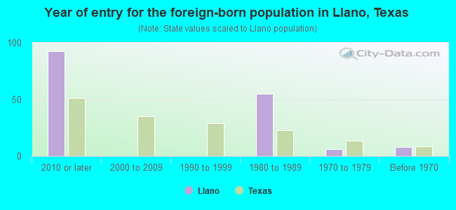 Year of entry for the foreign-born population in Llano, Texas
