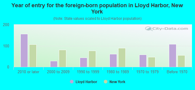 Year of entry for the foreign-born population in Lloyd Harbor, New York