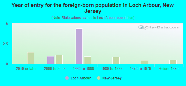 Year of entry for the foreign-born population in Loch Arbour, New Jersey