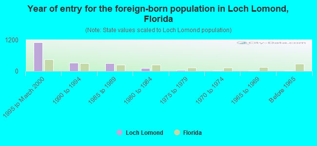 Year of entry for the foreign-born population in Loch Lomond, Florida