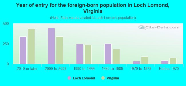 Year of entry for the foreign-born population in Loch Lomond, Virginia