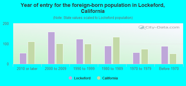Year of entry for the foreign-born population in Lockeford, California