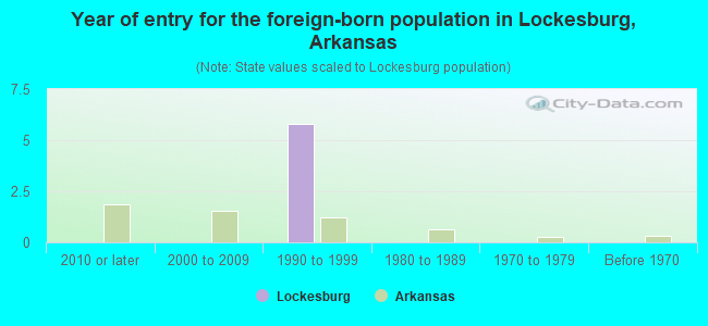 Year of entry for the foreign-born population in Lockesburg, Arkansas