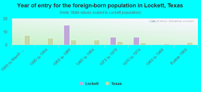Year of entry for the foreign-born population in Lockett, Texas