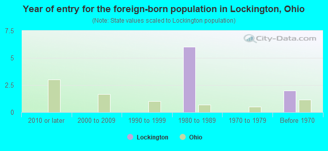 Year of entry for the foreign-born population in Lockington, Ohio