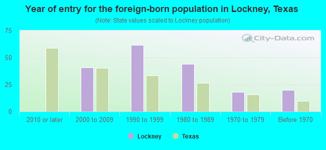 Year of entry for the foreign-born population in Lockney, Texas