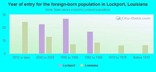 Year of entry for the foreign-born population in Lockport, Louisiana