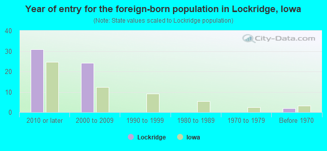 Year of entry for the foreign-born population in Lockridge, Iowa
